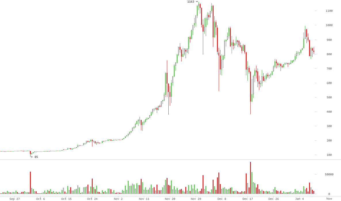 Bitcoin Energy Consumption Index